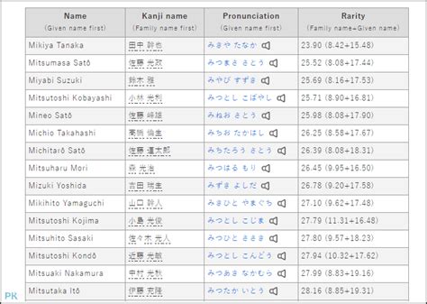 日本名字列表男|日本名字產生器：逾7億個名字完整收錄 